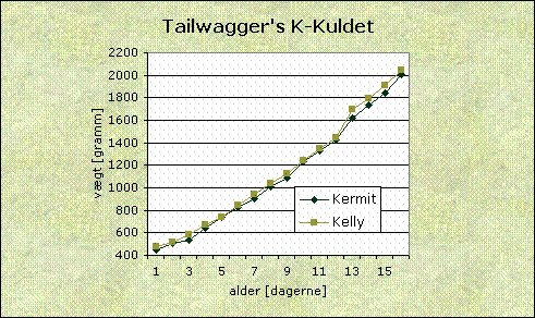 Vægt af Kelly og Kermit